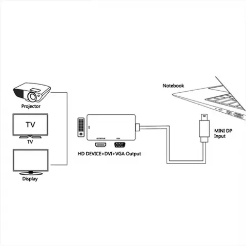 کابل تبدیل Mini DisplayPort به HDMI، VGA، DVI وی نت مدل V-COMDP2HDV